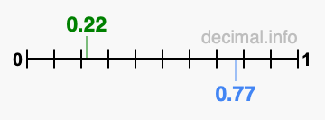 Is 0.22 greater than 0.77?