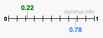 Is 0.22 greater than 0.78?