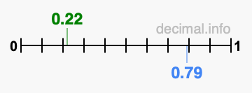 Is 0.22 greater than 0.79?
