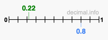 Is 0.22 greater than 0.8?