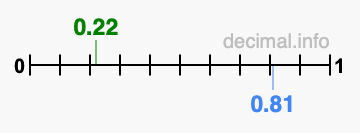 Is 0.22 greater than 0.81?