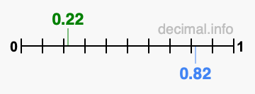 Is 0.22 greater than 0.82?