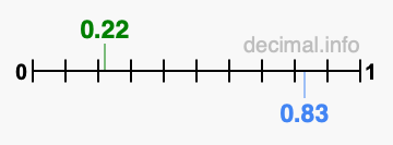 Is 0.22 greater than 0.83?