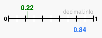 Is 0.22 greater than 0.84?