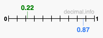 Is 0.22 greater than 0.87?