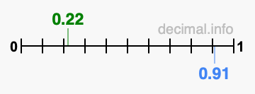 Is 0.22 greater than 0.91?