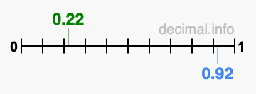 Is 0.22 greater than 0.92?