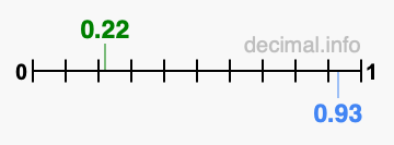 Is 0.22 greater than 0.93?