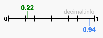 Is 0.22 greater than 0.94?