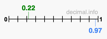 Is 0.22 greater than 0.97?