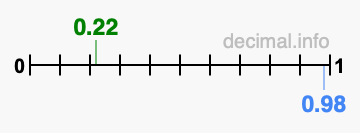 Is 0.22 greater than 0.98?