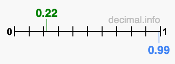 Is 0.22 greater than 0.99?