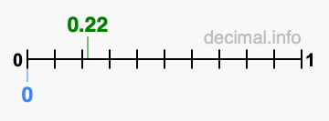 Is 0.22 greater than 0?
