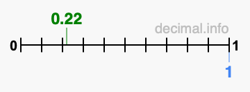 Is 0.22 greater than 1?