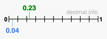 Is 0.23 greater than 0.04?