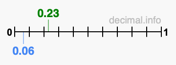 Is 0.23 greater than 0.06?