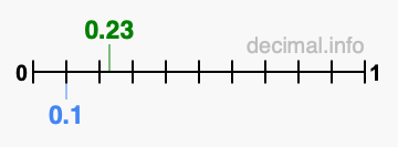Is 0.23 greater than 0.1?