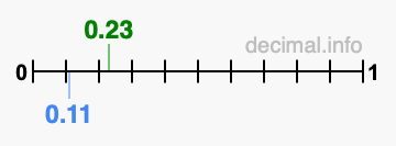 Is 0.23 greater than 0.11?