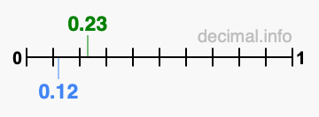 Is 0.23 greater than 0.12?