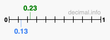 Is 0.23 greater than 0.13?