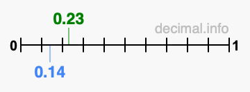 Is 0.23 greater than 0.14?