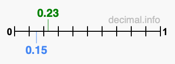 Is 0.23 greater than 0.15?