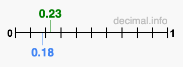 Is 0.23 greater than 0.18?