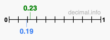 Is 0.23 greater than 0.19?