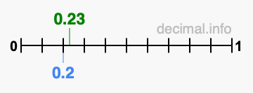 Is 0.23 greater than 0.2?