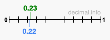 Is 0.23 greater than 0.22?