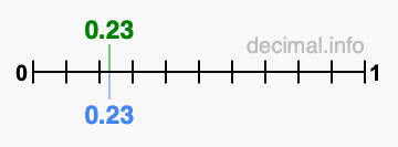 Is 0.23 greater than 0.23?