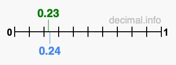 Is 0.23 greater than 0.24?