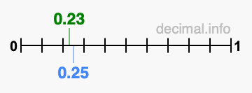 Is 0.23 greater than 0.25?
