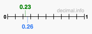 Is 0.23 greater than 0.26?