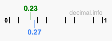 Is 0.23 greater than 0.27?