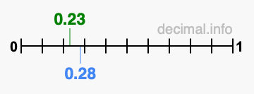 Is 0.23 greater than 0.28?