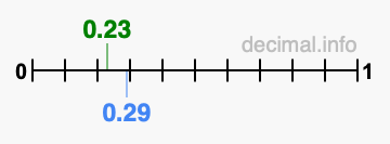 Is 0.23 greater than 0.29?