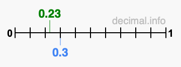 Is 0.23 greater than 0.3?