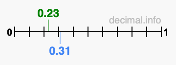 Is 0.23 greater than 0.31?