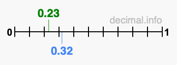Is 0.23 greater than 0.32?