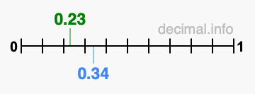 Is 0.23 greater than 0.34?