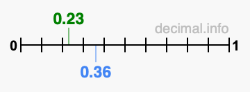 Is 0.23 greater than 0.36?