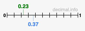 Is 0.23 greater than 0.37?