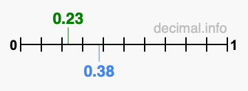 Is 0.23 greater than 0.38?