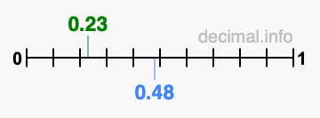 Is 0.23 greater than 0.48?