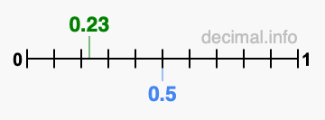 Is 0.23 greater than 0.5?