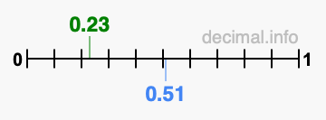 Is 0.23 greater than 0.51?