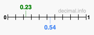 Is 0.23 greater than 0.54?