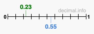 Is 0.23 greater than 0.55?