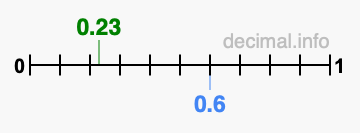 Is 0.23 greater than 0.6?
